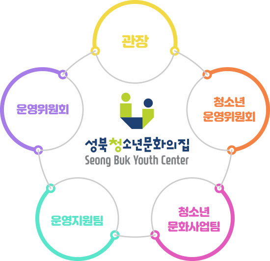 성북청소년문화의집 구성 : 관장, 청소년 운영위원회, 청소년문화사업팀, 운영지원팀, 운영위원회